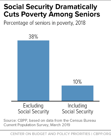 Social Security Lifts More Americans Above Poverty Than Any Other Program | Center on Budget and Policy Priorities Social Security Lifts More Americans Above Poverty Than Any Other Program | Center on Budget and Policy Priorities