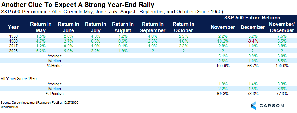 Line chart displaying S&P 500 futures returns for May through September since 1950, with bars for November and December showing positive averages of 6.0 percent and 1.6 percent respectively, and a table below listing yearly data from 1989 to 1990 with percentage values for each month, branded with Carson Investment Research.