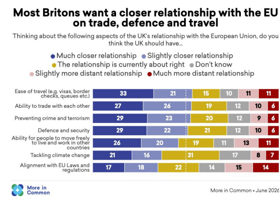Most Britons want a closer relationship with the EU on trade, defence and travel