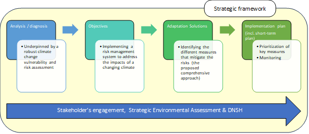 Mainstreaming climate Resilience