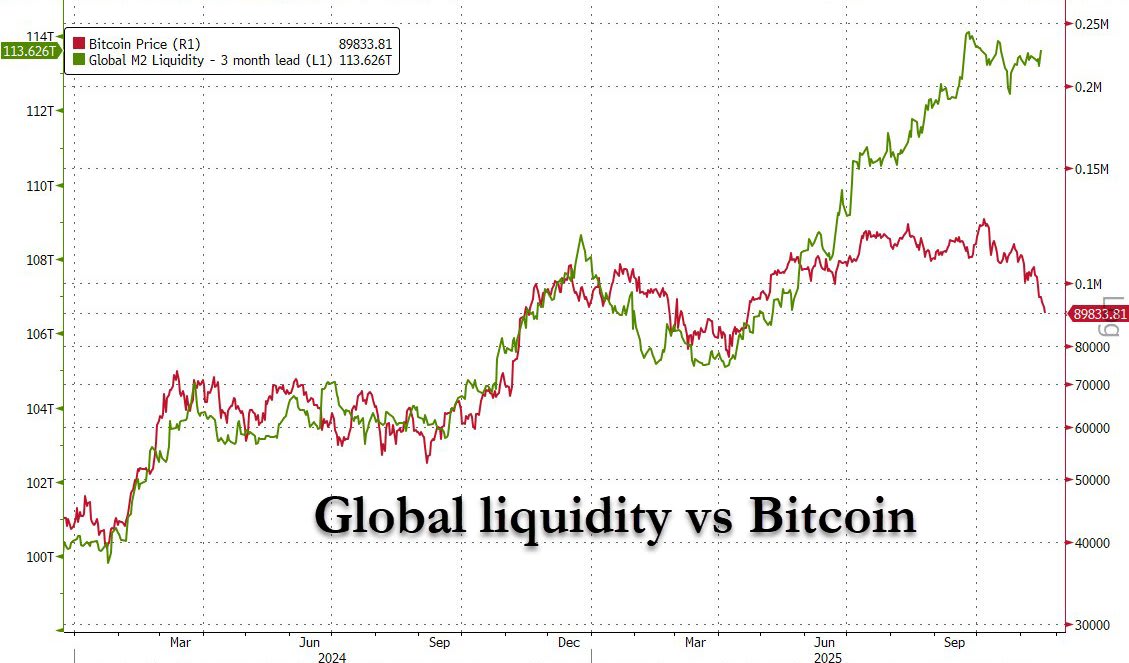 Line chart with green line for global liquidity over three months starting from January 2023, rising to around 112,000, and red line for Bitcoin price starting from about 16,000 and fluctuating up to around 30,000 by September 2023, with title Global Liquidity vs Bitcoin and axes labeled in numerical values.