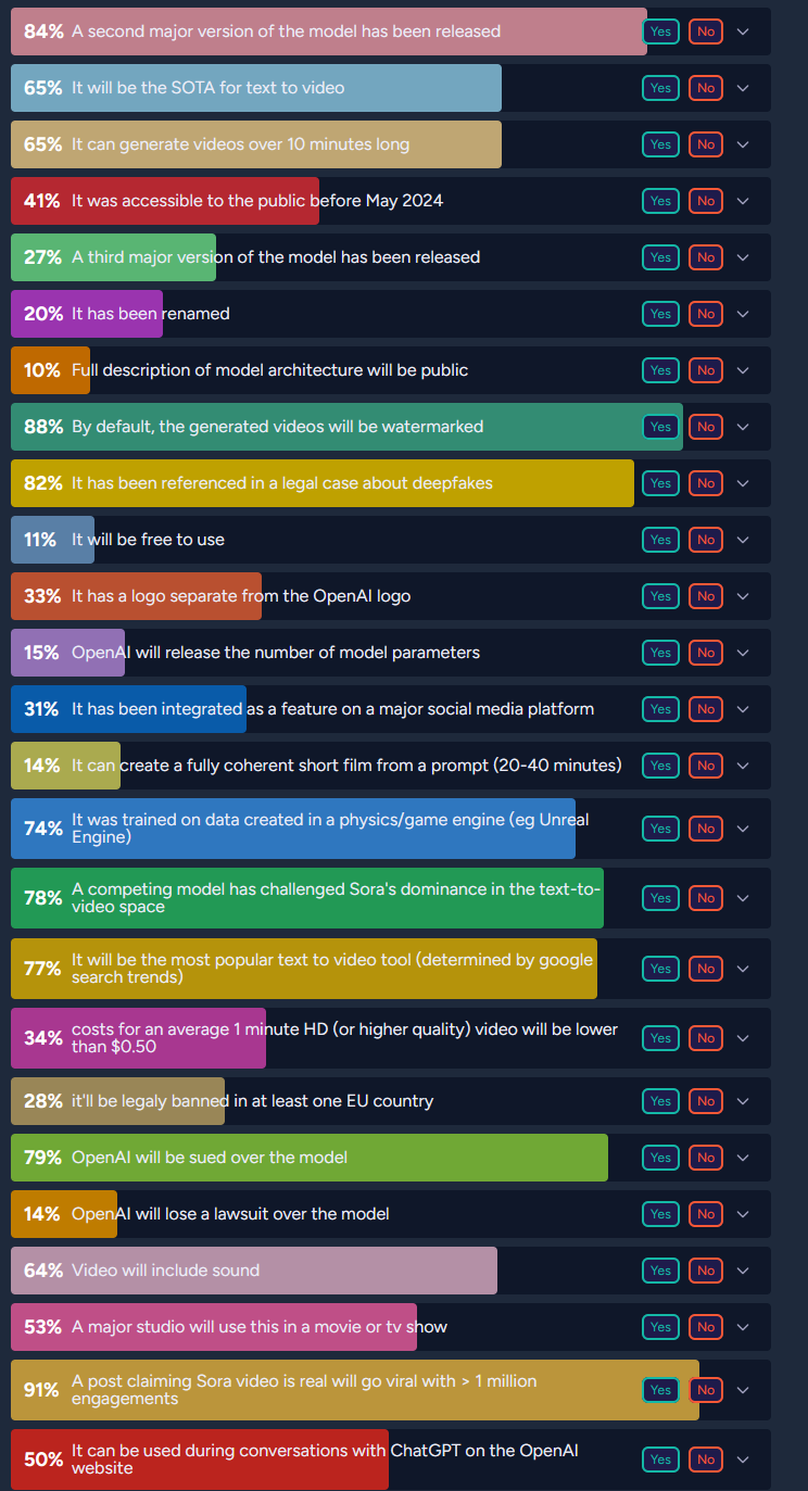 Percent chance various things will be true of Sora