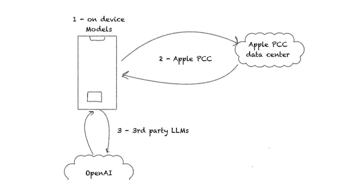 apple intelligence ios 19 on-device models explained