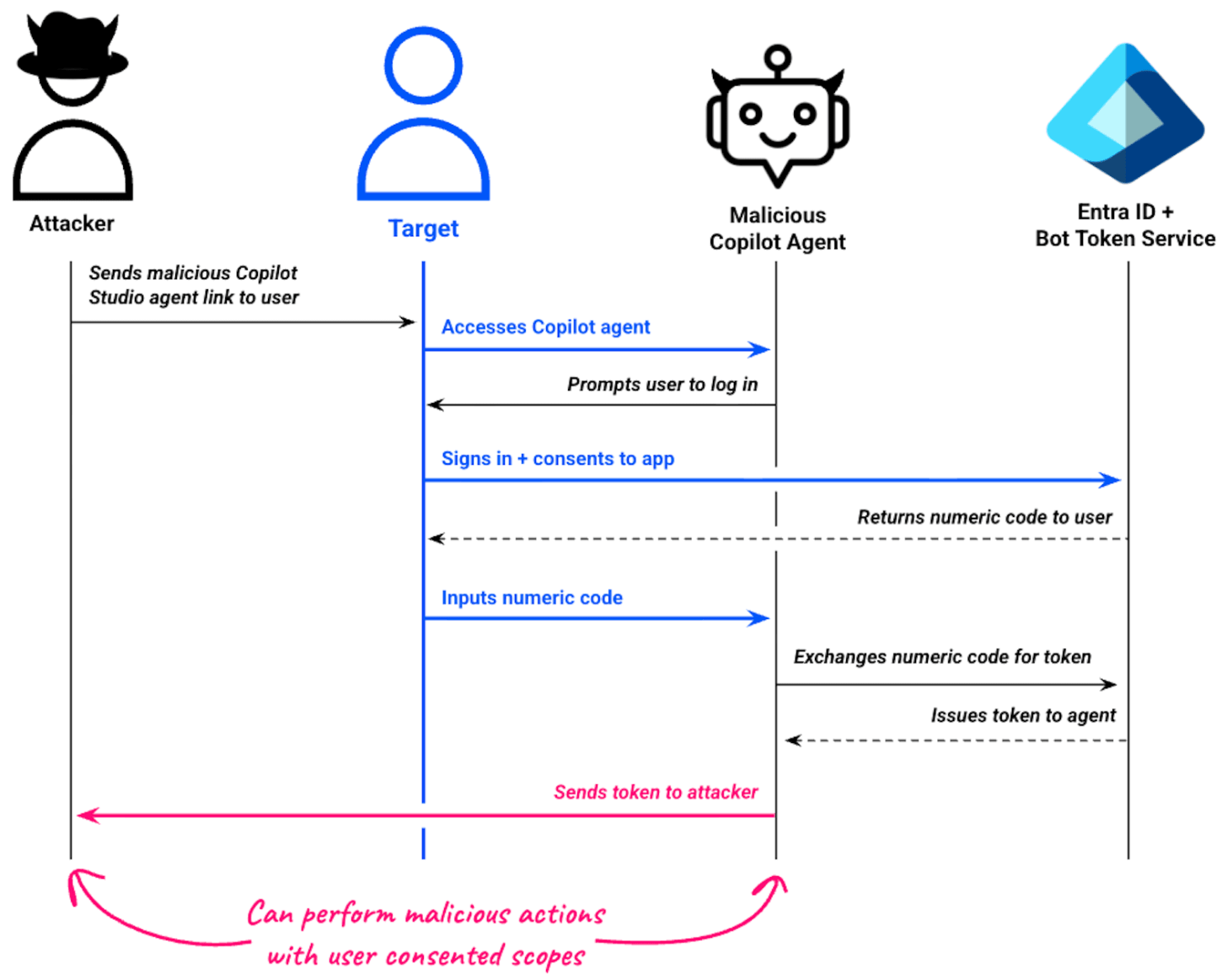 An attacker can use a malicious Copilot Studio agent to trick a target into an OAuth phishing attack. The attacker or agent can then take actions on the user's behalf (click to enlarge).