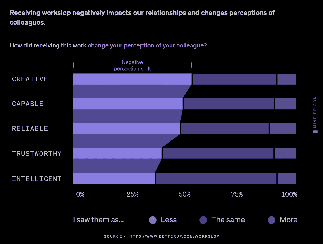 Perception changes for those using AI by others Perception changes for those using AI by others