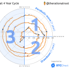 The 3 Stages: Recovery Coming to an End!