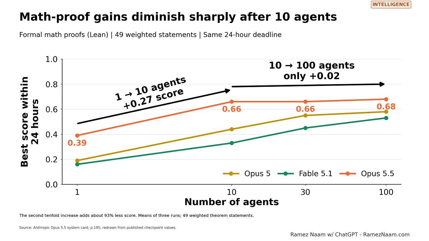 On these math proofs, most of the gain arrives by ten agents.