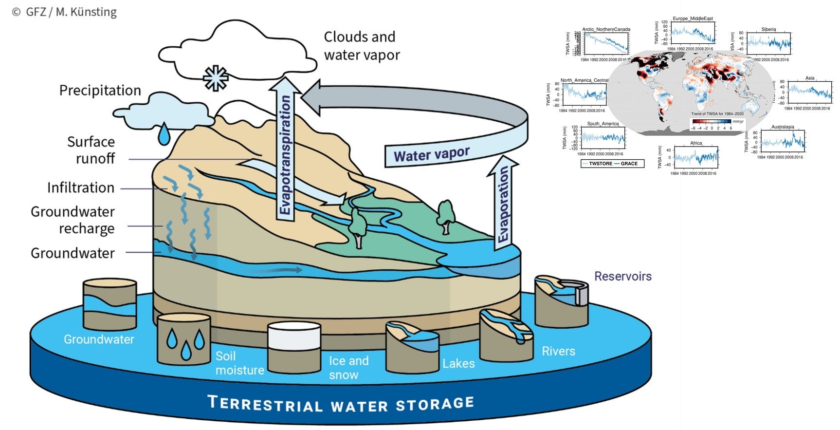 EarthStuff - Multidecadal Reconstruction Of Terrestrial Water Storage Changes By Combining Pre-GRACE Satellite Observations And Climate Data