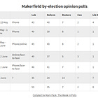 How the polls did at the Makerfield by-election