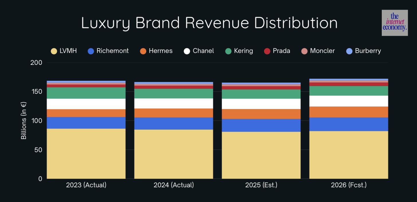 Luxury brand revenue distribution. (Source: The Internet Economy, yfinance)