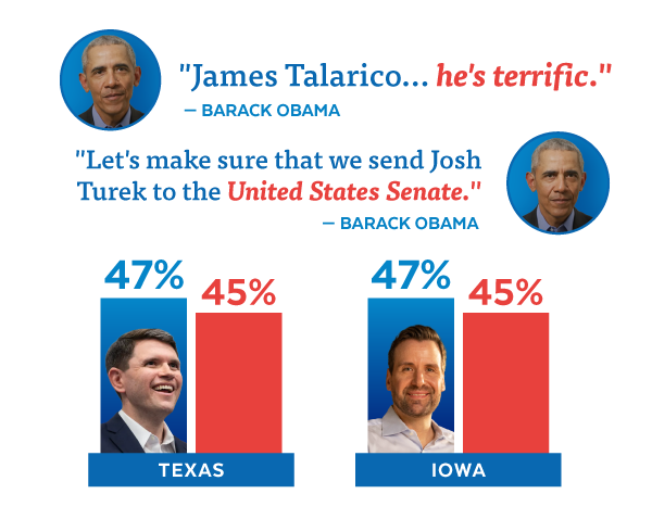 "James Talarico... he's terrific." - Barack Obama | "Let's make sure that we send Josh Turek to the United States Senate." - Barack Obama | Texas Poll: Talarico - 47%, Republican - 45% | Iowa Poll: Josh Turek - 47%, Republican - 45%