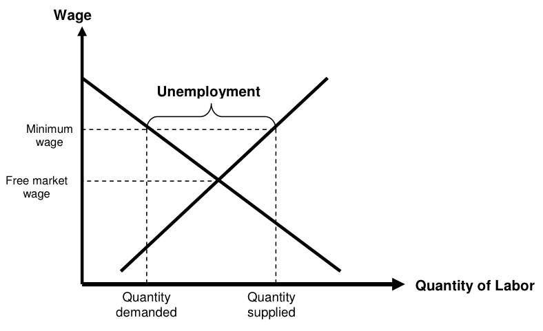 The problems with the textbook analysis of minimum wages - CCPA