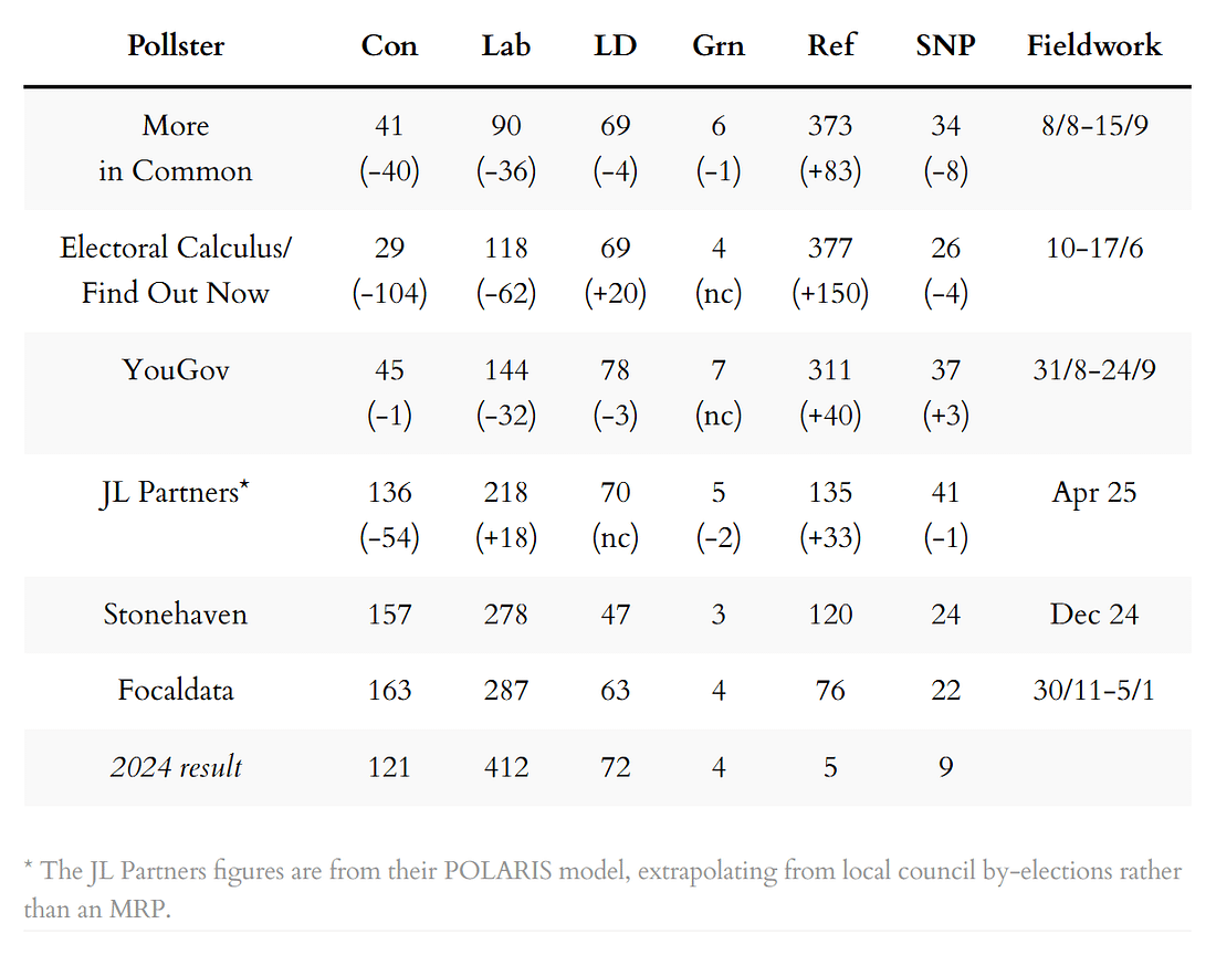 MRP and similar seat projections