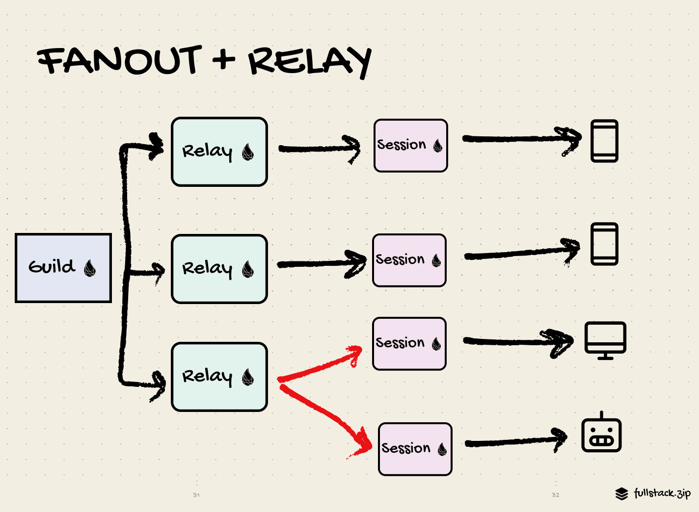 How the relay saves resources