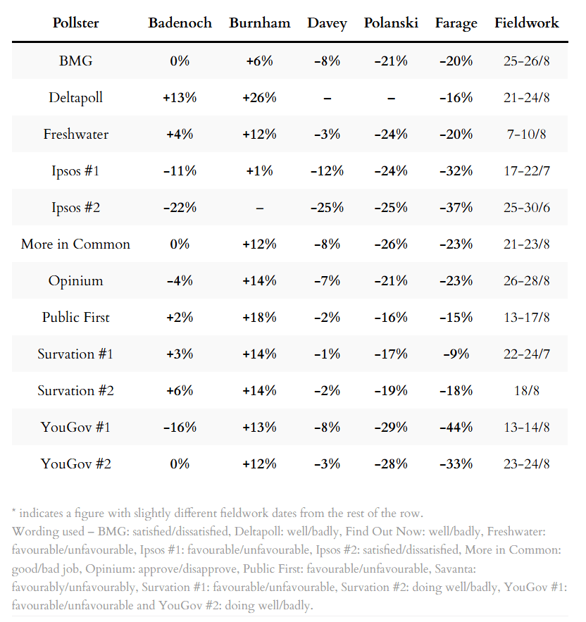 Poll ratings for party leaders