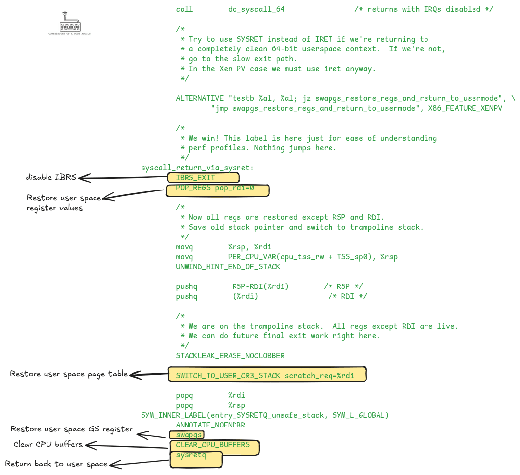 Actual x86-64 syscall exit path code from Linux kernel (entry_64.S), showing how the kernel restores user registers, page tables, and state before returning control to user space. Actual x86-64 syscall exit path code from Linux kernel (entry_64.S), showing how the kernel restores user registers, page tables, and state before returning control to user space.