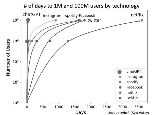 AI is the most rapidly adopted technology in history