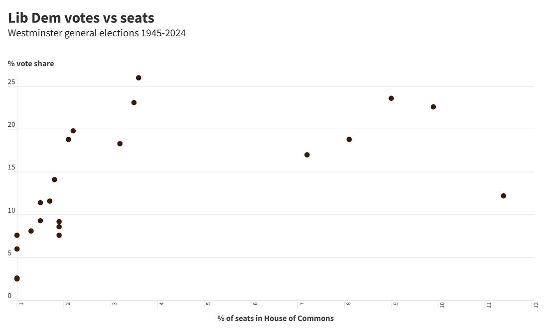 Lib Dem votes vs seats