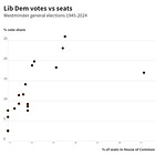 Do the Lib Dems win more seats by winning more votes?