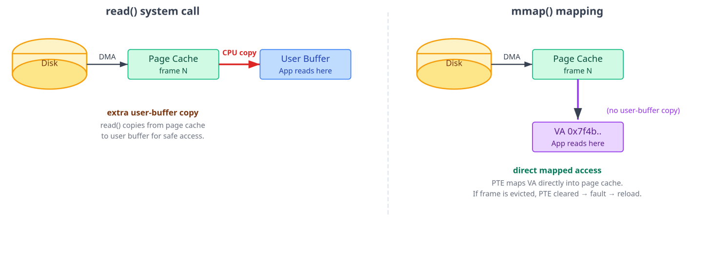 Figure 9: read() vs. mmap() I/O paths. With read(), data is brought from disk into the page cache and then copied into the process’s user-space buffer. With mmap(), the process’s PTE points directly into the page cache, eliminating that page-cache-to-user-buffer copy. The trade-off is that mmap() pays through page faults and page-table management instead of explicit read calls.