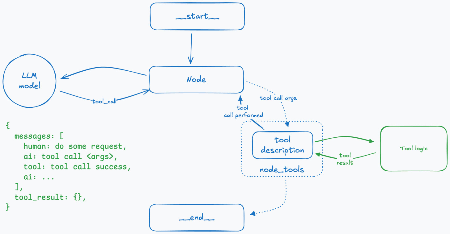 AI Agent Tool Use Design Pattern AI Agent Tool Use Design Pattern