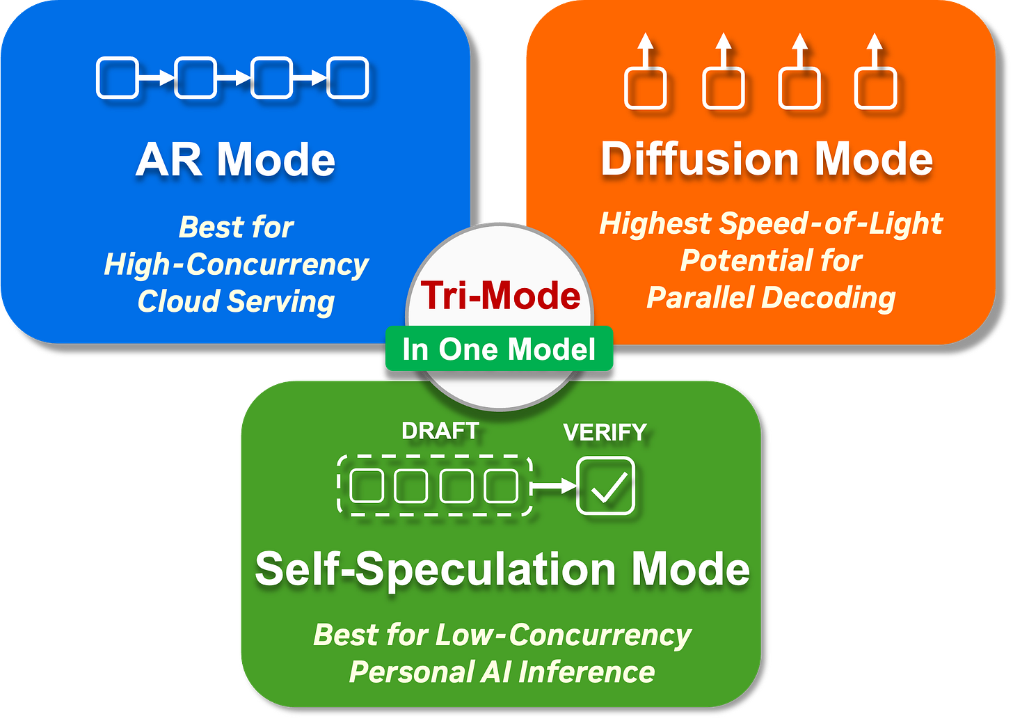 An illustration of Tri-Mode LMs