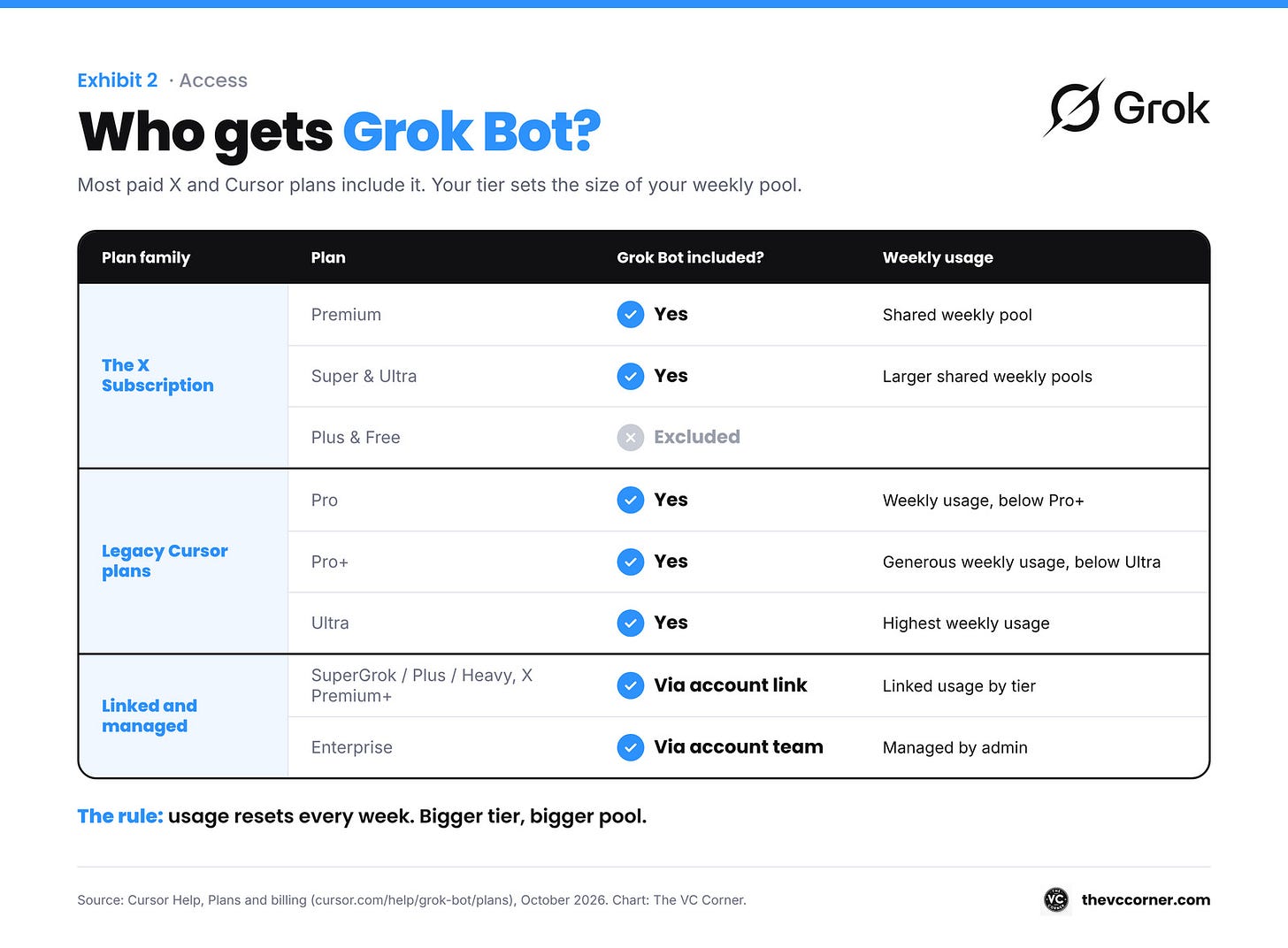 Table of which plans include Grok Bot, from The X Subscription and legacy Cursor plans to linked and Enterprise accounts.