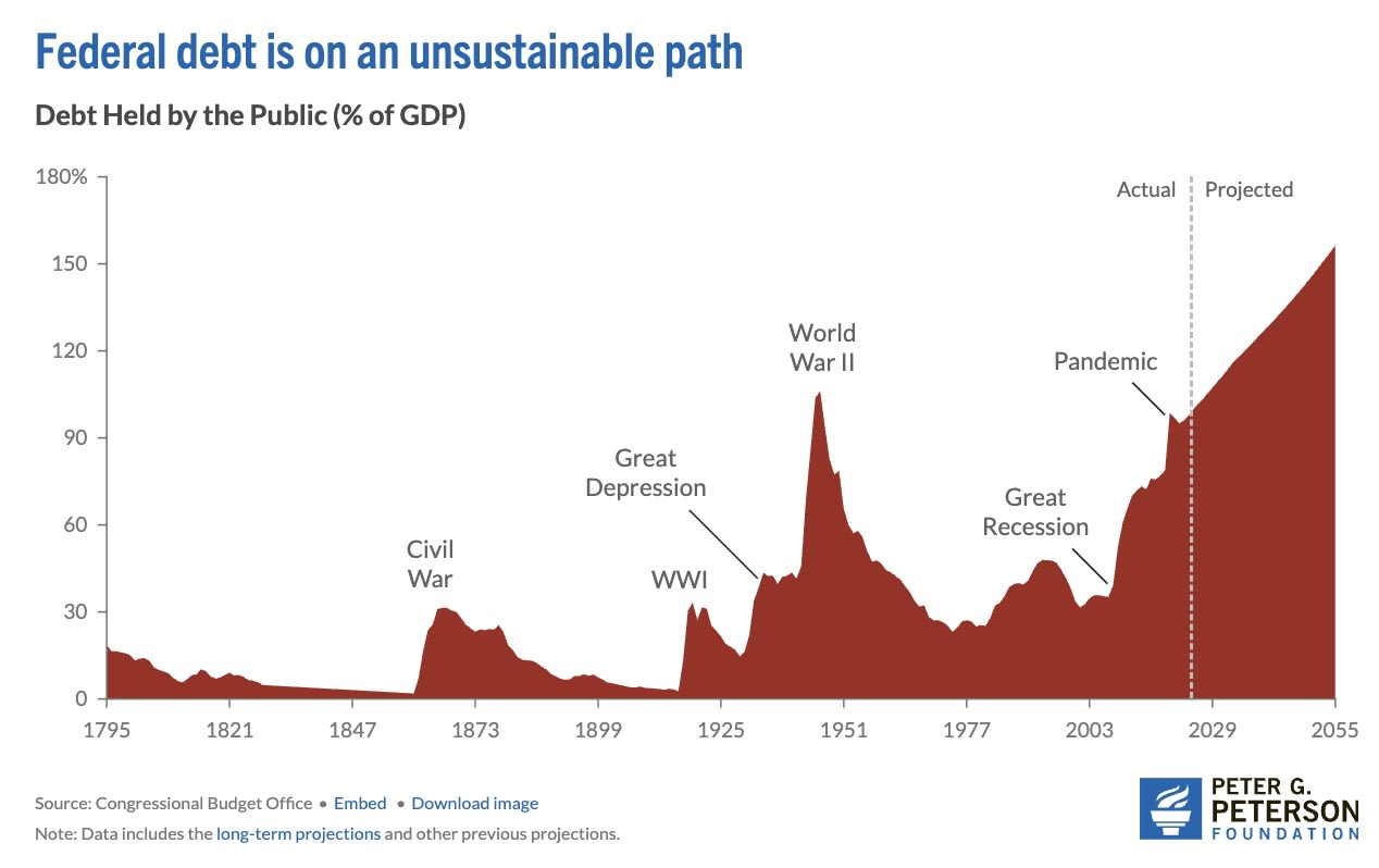 A graph showing the growth of the us economic crisis

AI-generated content may be incorrect.