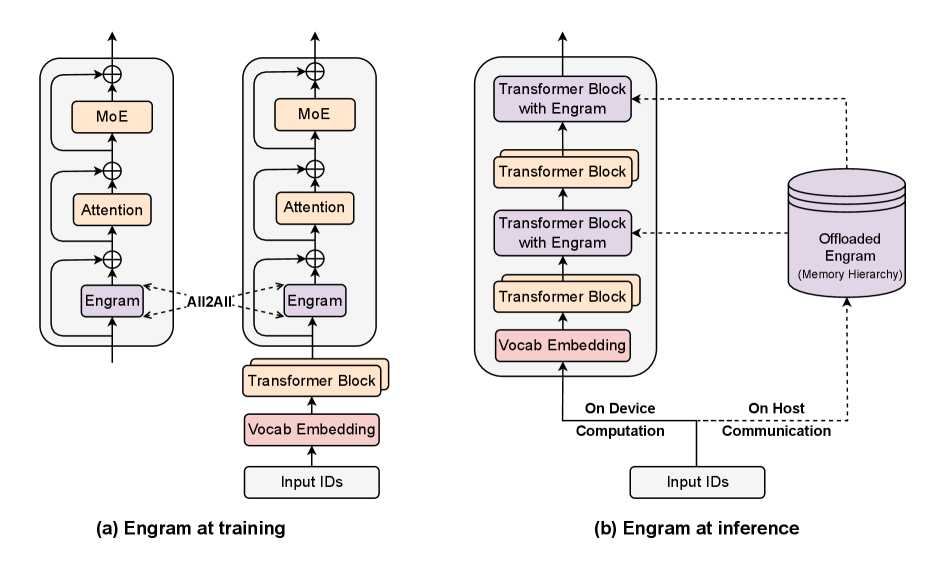 System implementation of Engram during training and inference. Embedding tables are sharded across GPUs, and All-to-All communication efficiently retrieves active rows. Deterministic addressing enables prefetching, keeping overhead negligible.