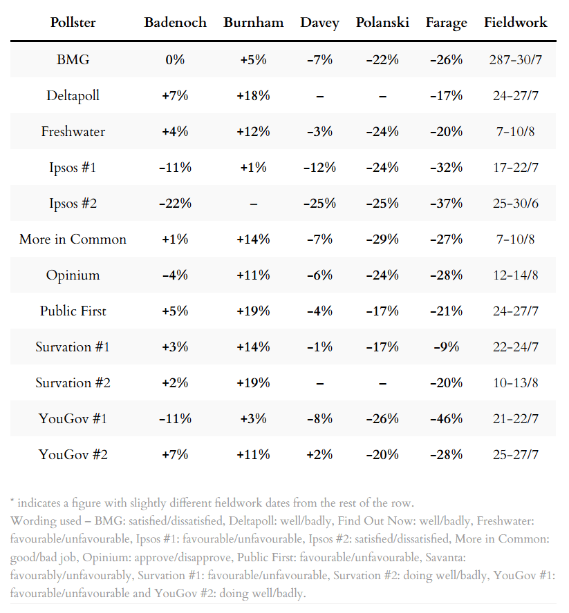 Poll ratings for party leaders