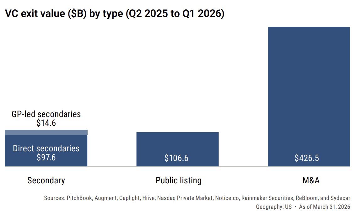 Bar chart comparing US venture-backed exit value by type from Q2 2025 to Q1 2026, showing M&A at $426.5B, public listings at $106.6B, direct secondaries at $97.6B, and GP-led secondaries at $14.6B.