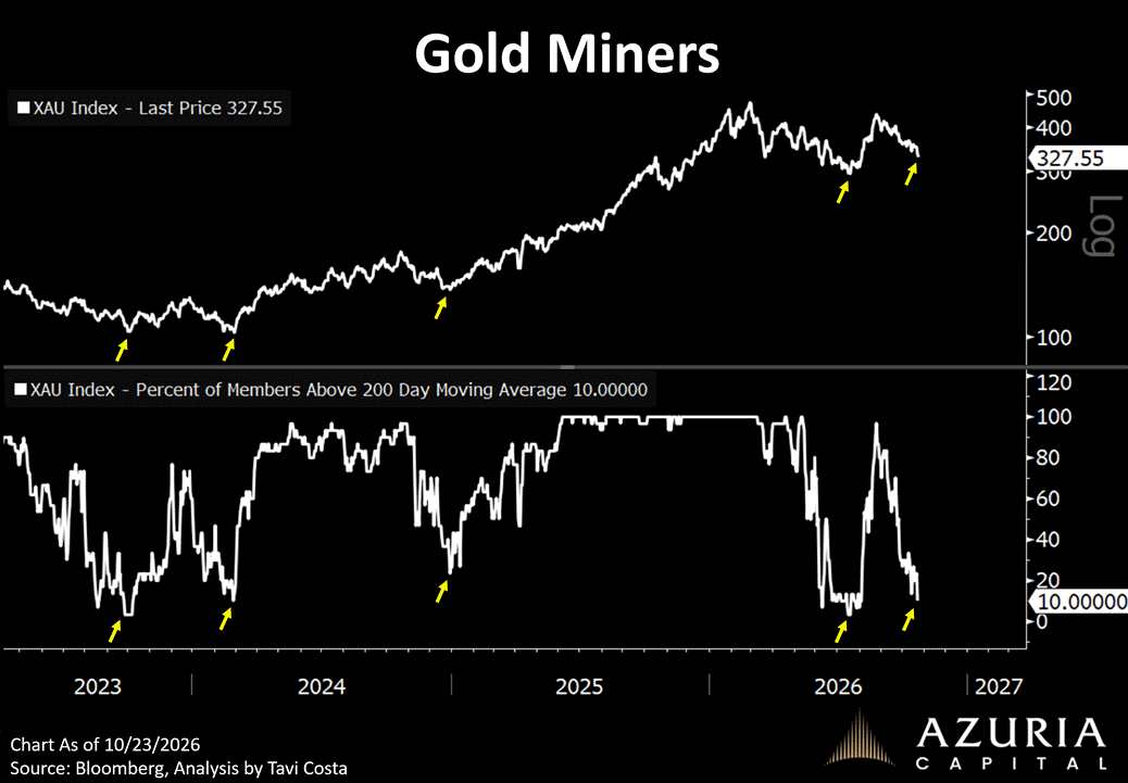 The XAU Index shows a downward trend with a current price of 327.55, indicating a bearish market for gold miners.

AI-generated content may be incorrect.