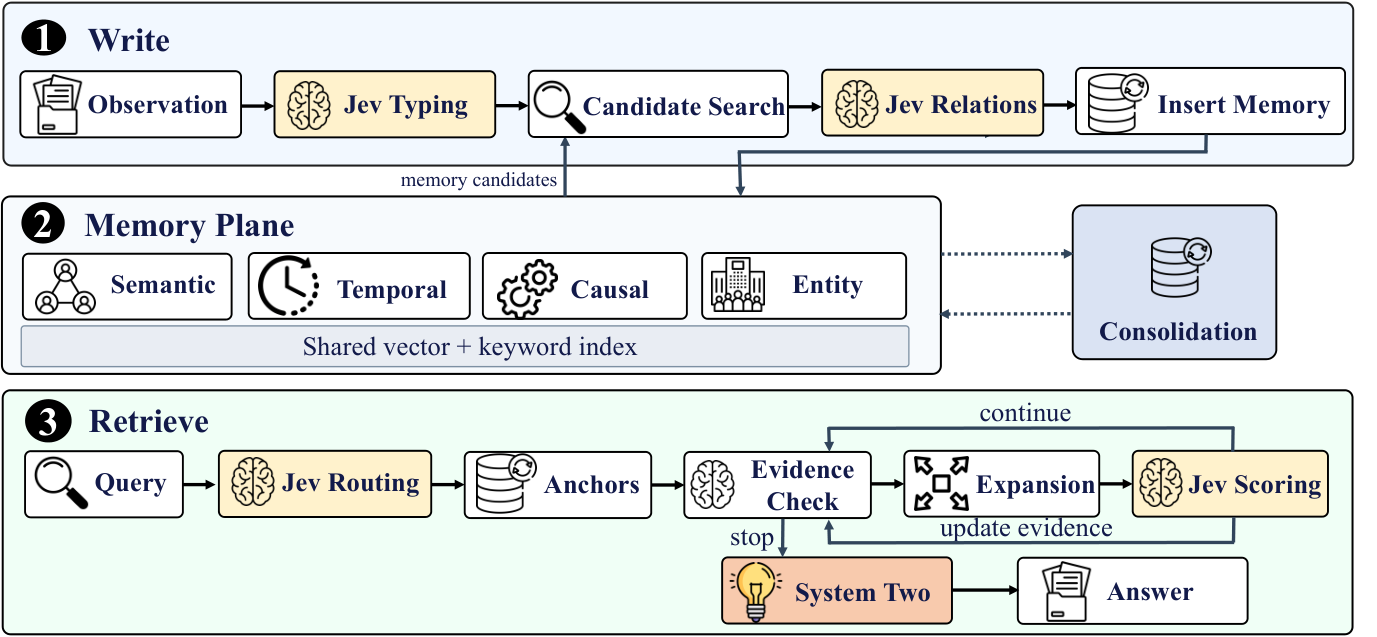 Jev-Mem architecture with System-One control, shared memory data plane, and System-Two reasoning