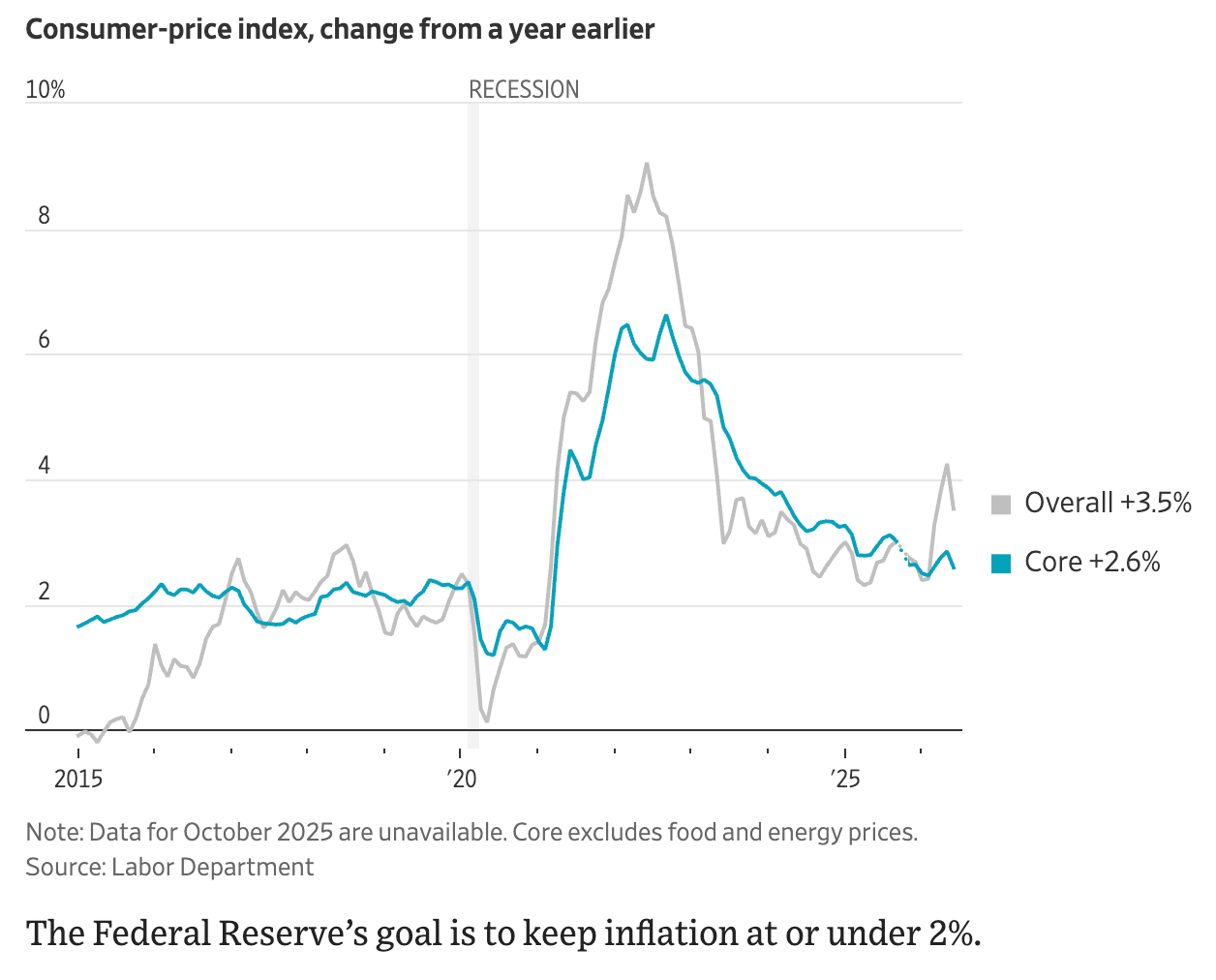 CPI americano: cheio +3,5%, núcleo +2,6%