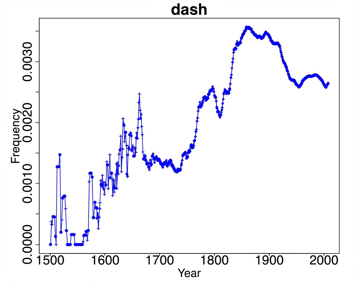 Grafik garis yang menunjukkan peningkatan penggunaan kata "garis putus-putus" dari waktu ke waktu. Grafik garis yang menunjukkan peningkatan penggunaan kata "garis putus-putus" dari waktu ke waktu.