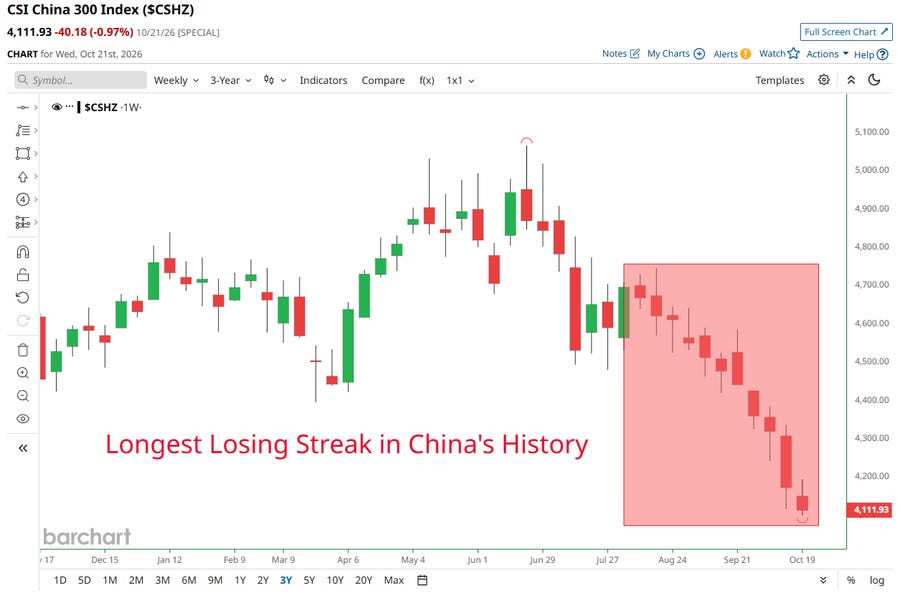Chart: China stock market posts 11 straight weekly losses