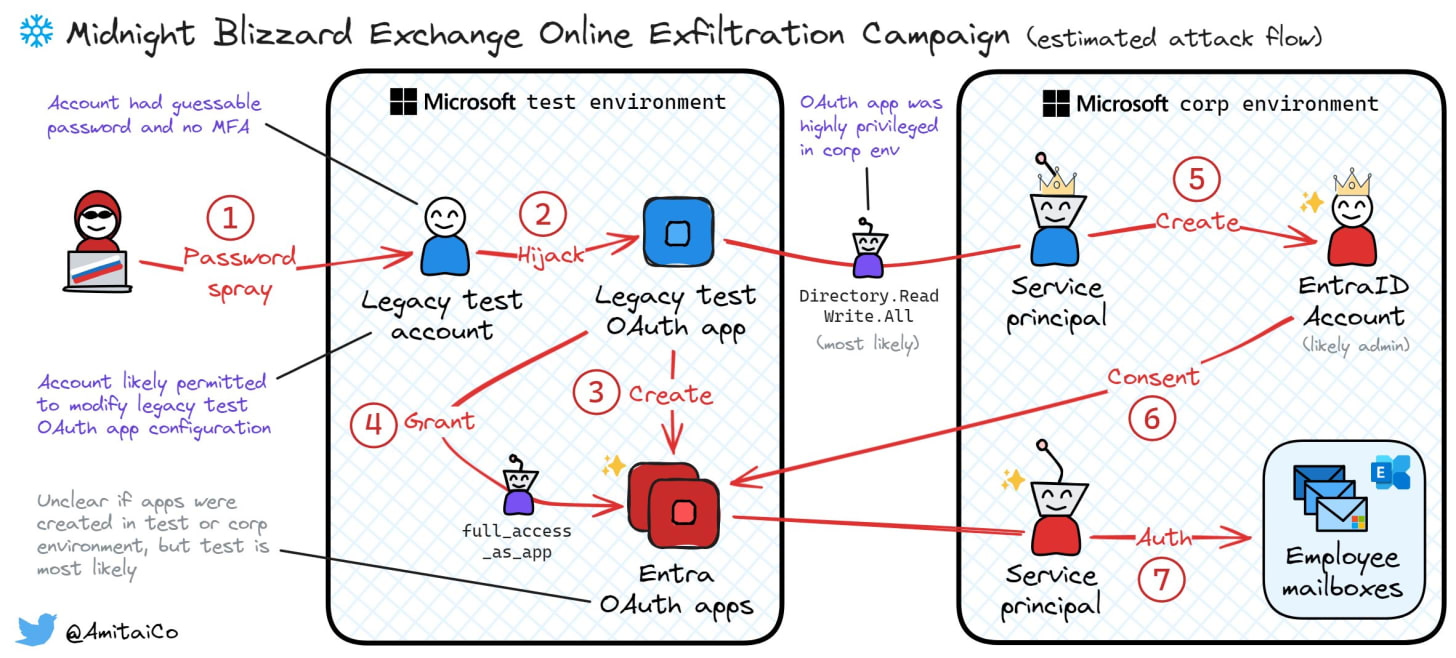 Infection chain for the Midnight Blizzard attack on Microsoft