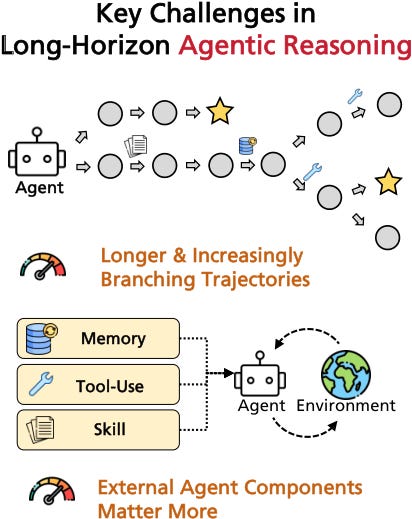 Challenges of Agentic Reasoning