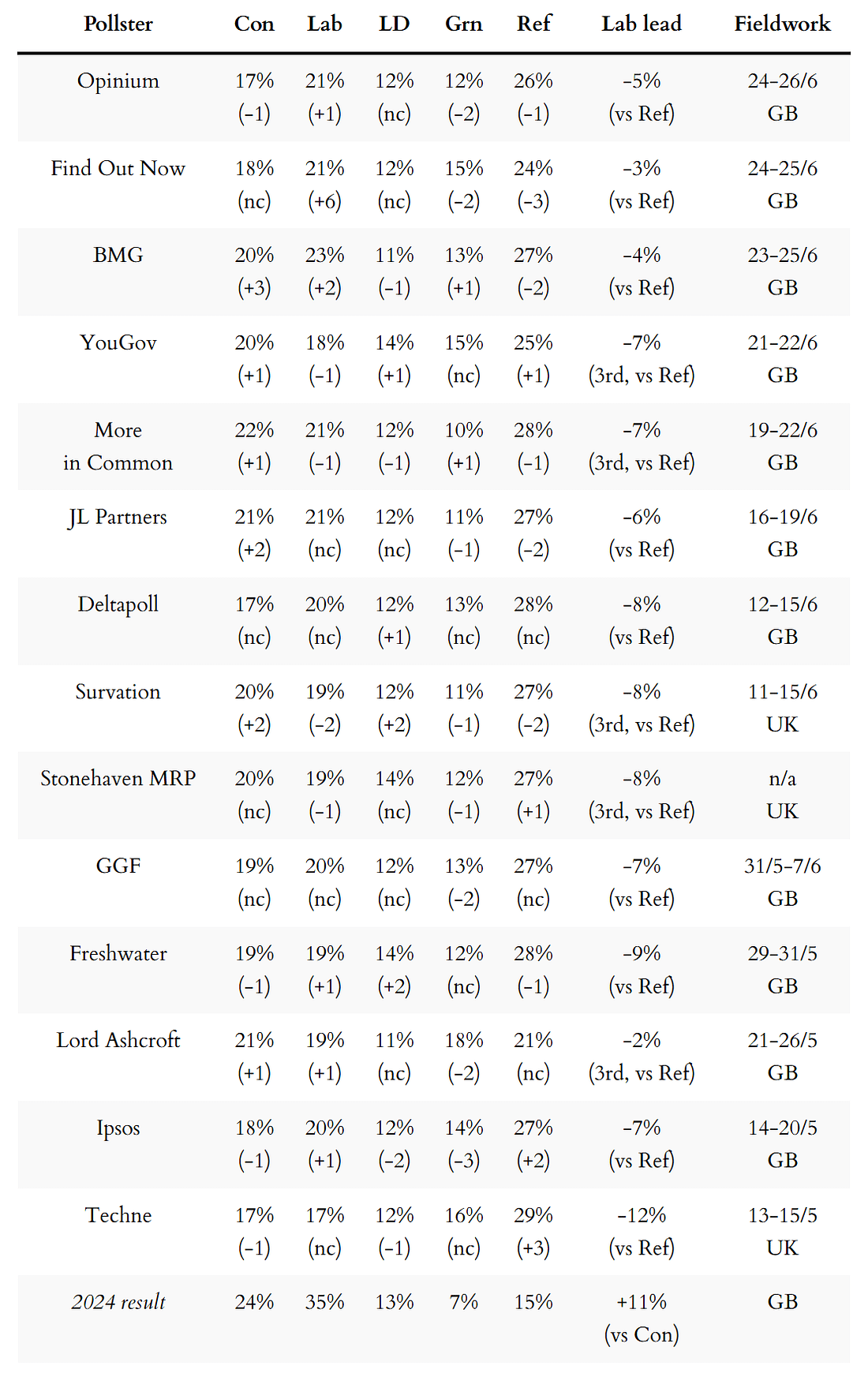 General election voting intention polls