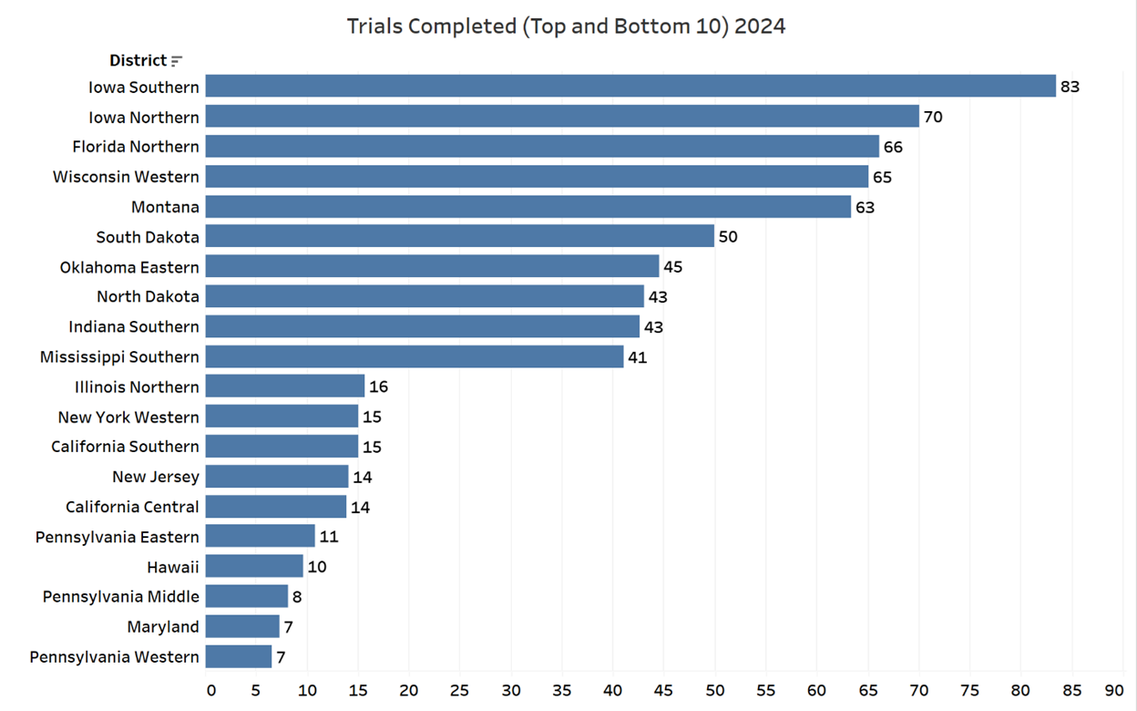 Legal Process Research and Analysis: Trends, Data, and Insights 3 https://substackcdn.com/image/fetch/%24s_%212rNk%21%2Cf_auto%2Cq_auto%3Agood%2Cfl_progressive%3Asteep/https%3A%2F%2Fsubstack-post-media.s3.amazonaws.com%2Fpublic%2Fimages%2Fbe9745b5-86a8-4720-a7a0-344130cd8a48_1248x780.png