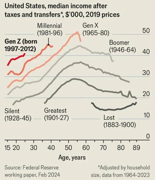 income graph
