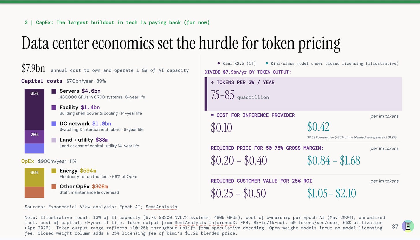 Economía de centros de datos y precio por token