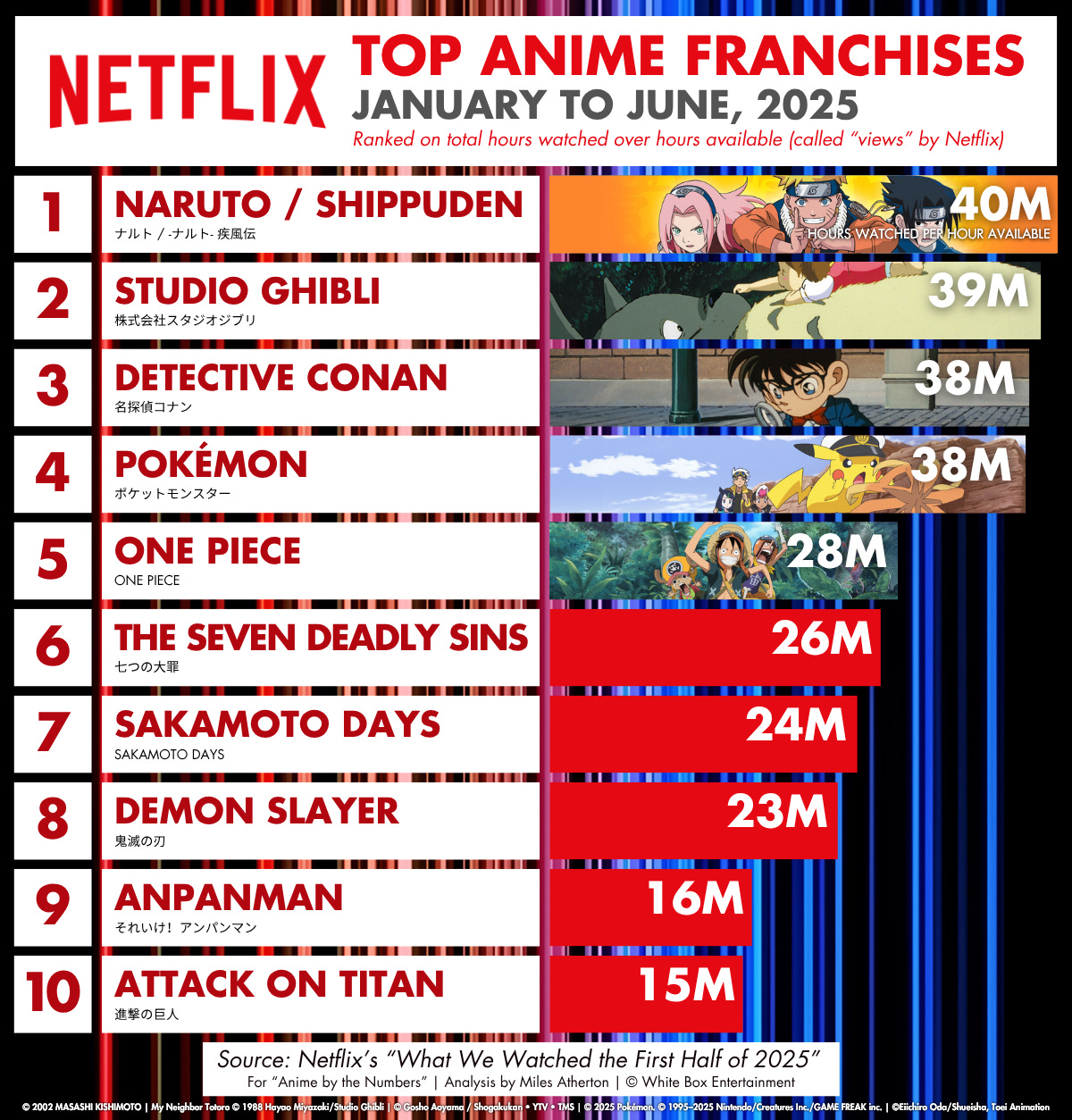 Anime is outgrowing the rest of Netflix viewership 10-to-1
