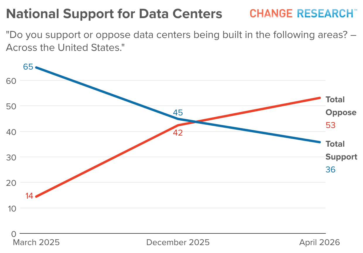 Chart showing changing U.S. sentiment toward data centers