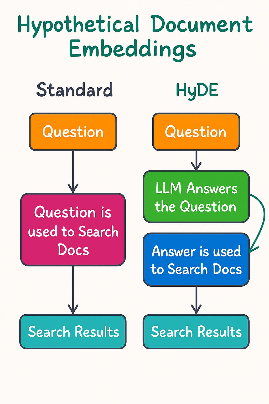 HyDE hypothetical document retrieval workflow