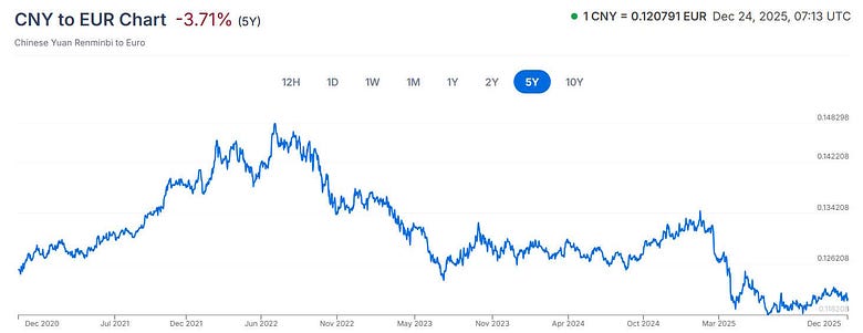 Yuan vs Euro Exchange Rate