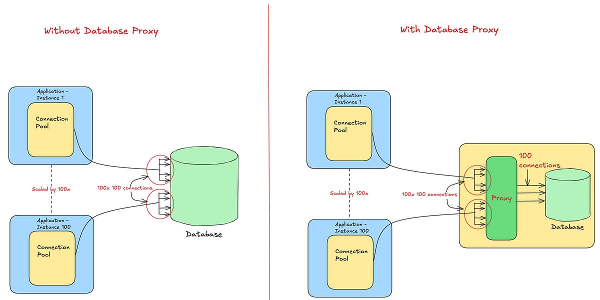 Database Proxies: Scale Without Connection Overload