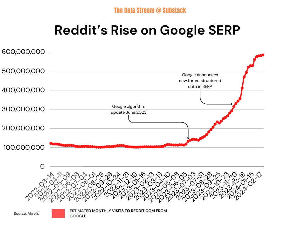 Google Trust Signals Favor Reddit