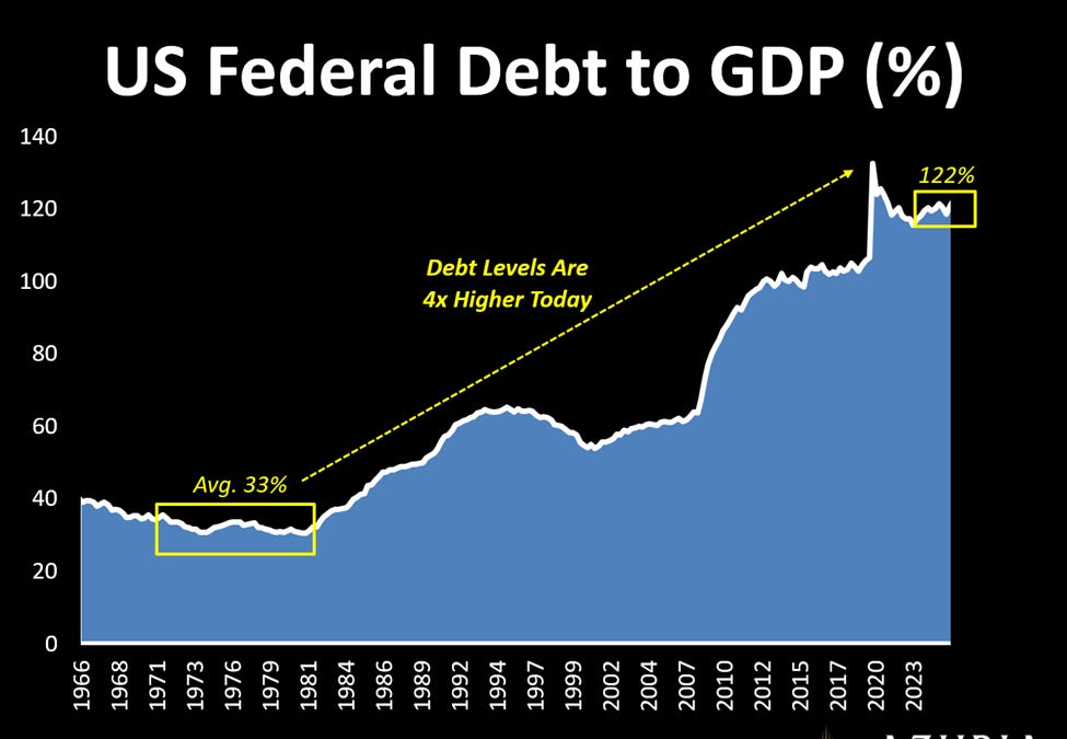 United States federal debt to GDP historical area chart