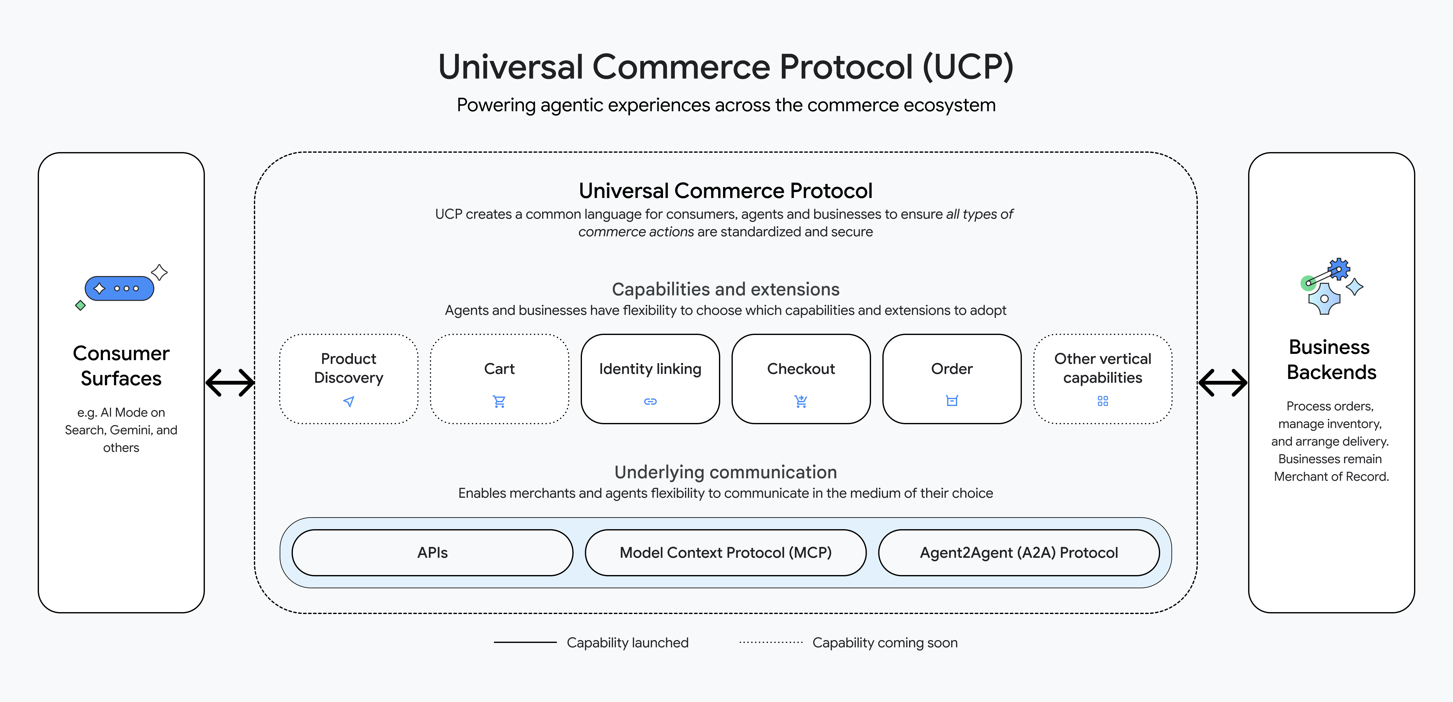 Universal Commerce Protocol